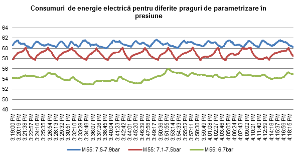 Consum energie electrica