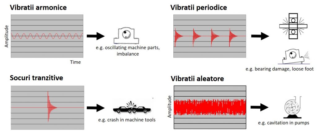 IoT senzor vibratii